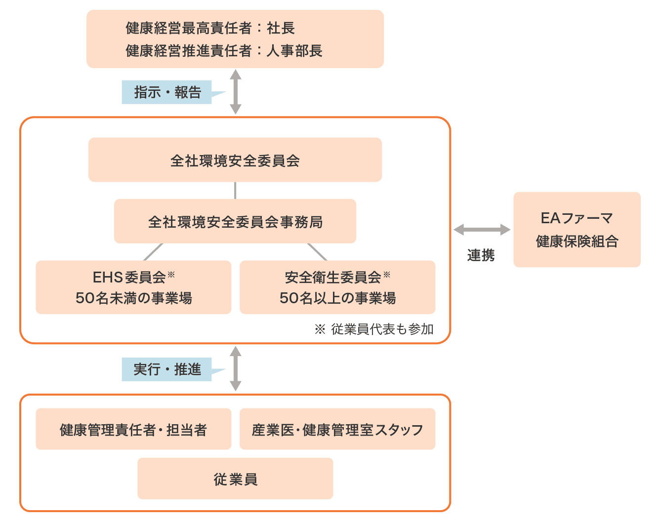 EAファーマ健康経営推進体制