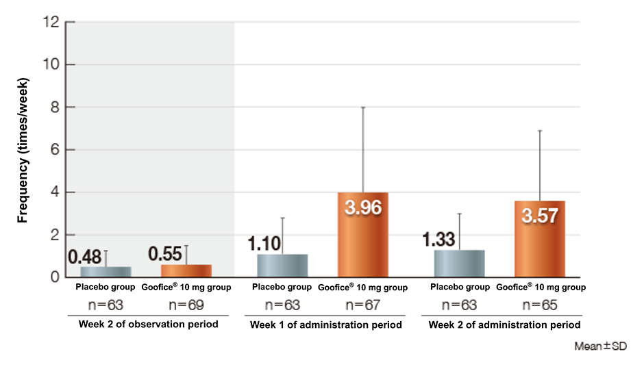 CSBM frequency (Week 2 of the observation period, Weeks 1 and 2 of the administration period)