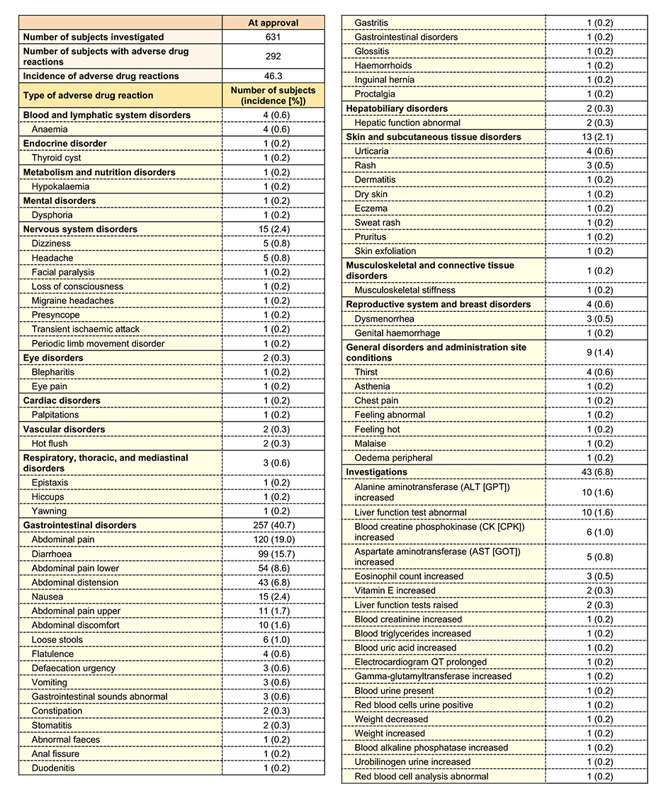 List of adverse reactions in clinical studies