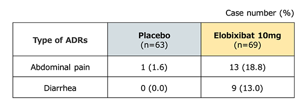 Adverse drug reactions reported by ≥5% of subjects in any group