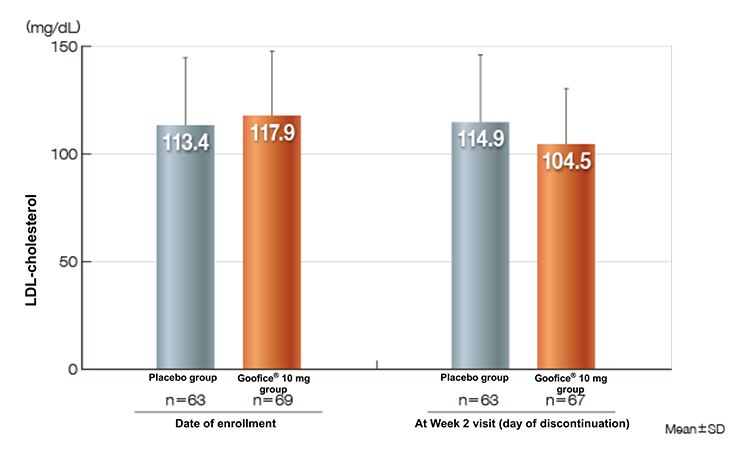 Serum LDL-cholesterol level