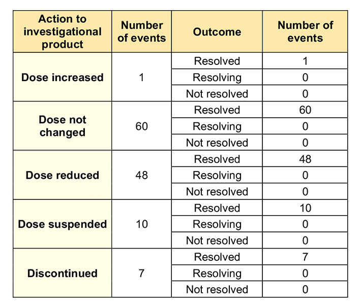 Actions to Investigational Product and Outcome for “Abdominal Pain” Frequently Observed as Adverse Event