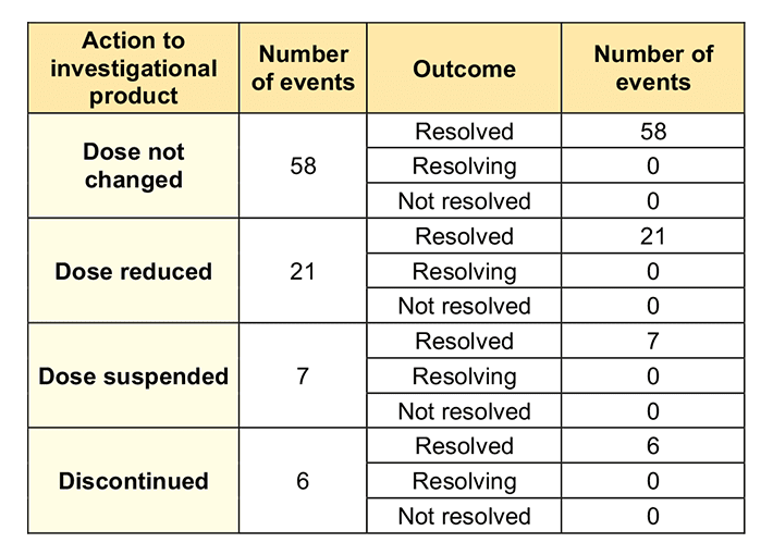 Actions to Investigational Product and Outcome for “Diarrhoea” Frequently Observed as Adverse Event