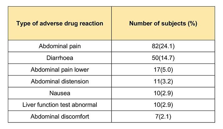 Adverse drug reactions with an incidence of ≥ 2% (n = 340) Adverse drug reactions with an incidence of ≥ 2% (n = 340)