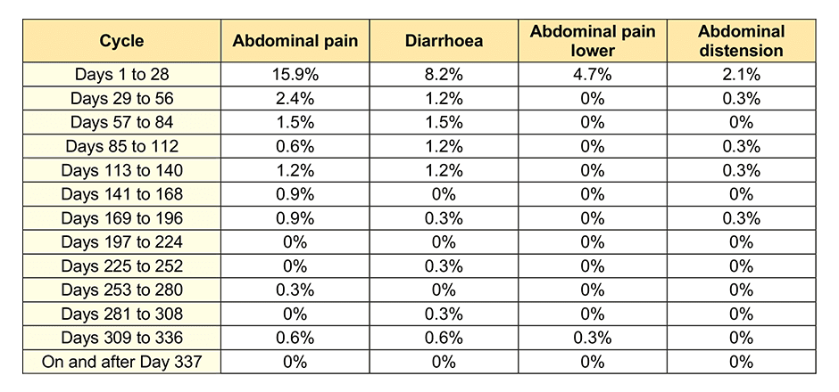 Incidence of adverse drug reactions that occurred for the first time at an incidence of ≥2% in any of the 28-day administration cycles