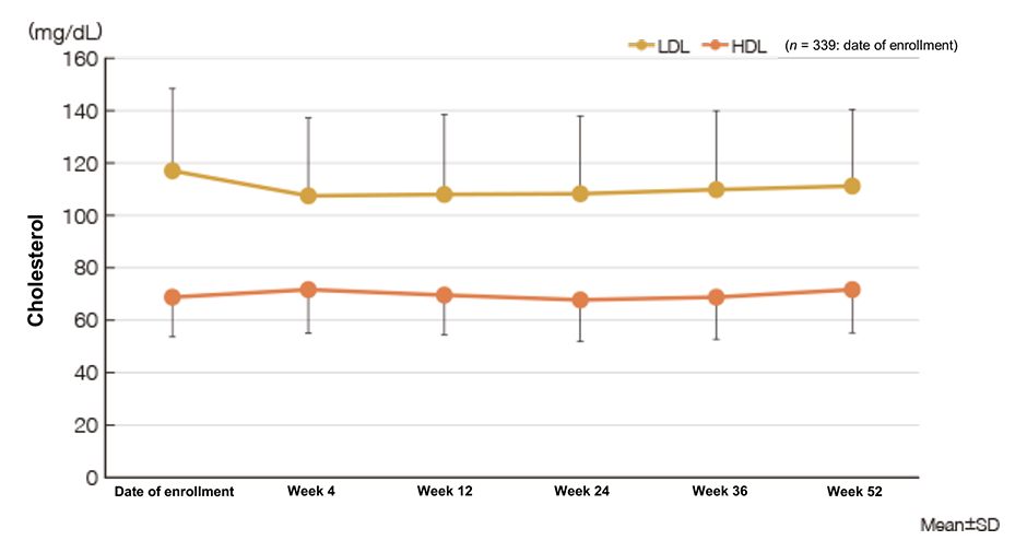 Serum cholesterol level