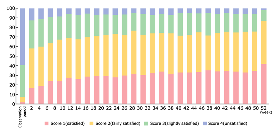 <Reference information> Satisfaction with bowel movement