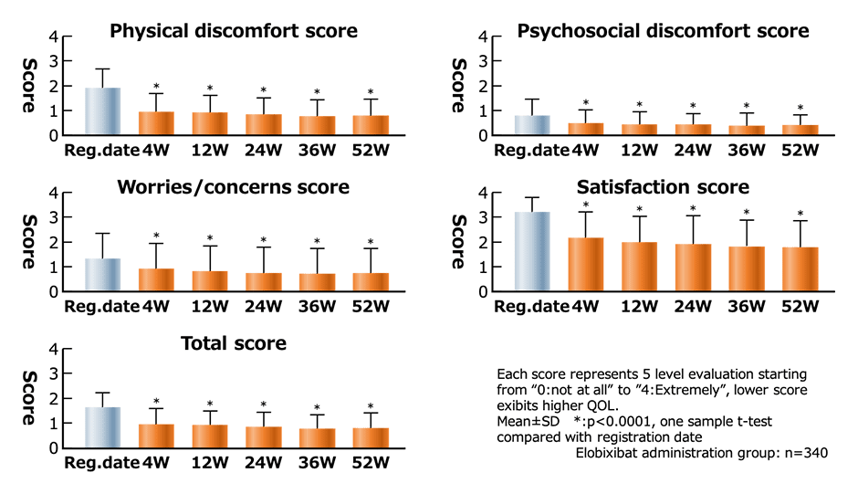 <Reference information> QOL as evaluated using the JPAC-QOL score