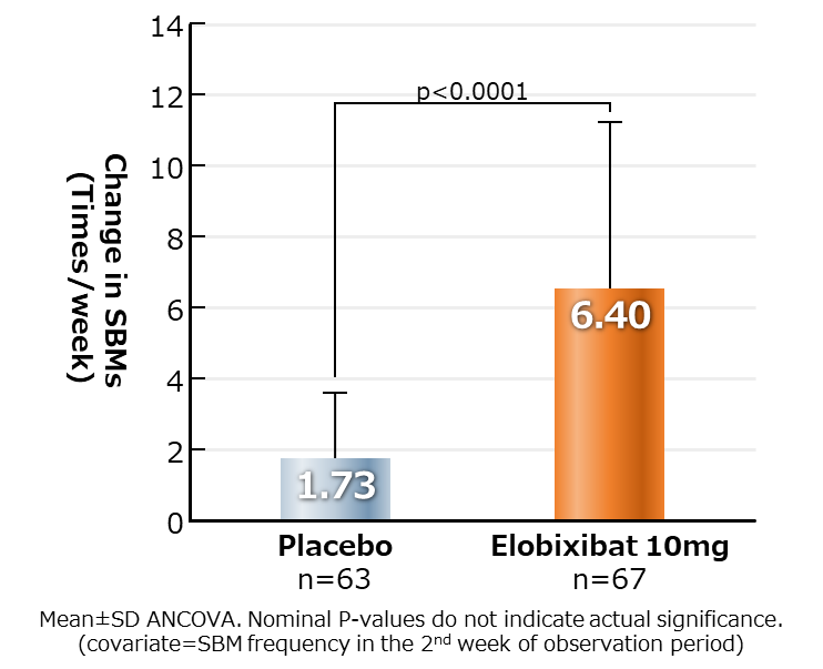 Bar graph comparing SBM frequency between placebo and Elobixibat groups