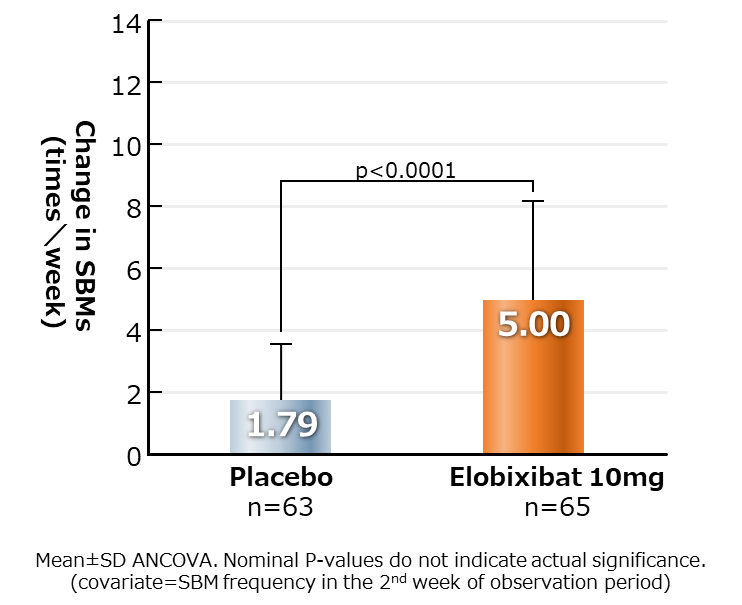 Bar graph comparing SBM changes between placebo and Elobixibat groups in the second week of observation and treatment periods