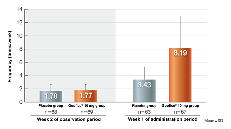 SBM frequency (Week 2 of the observation period and Week 1 of the treatment period)