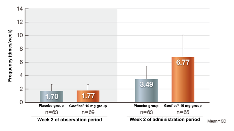SBM frequency (Week 2 of the observation period and Week 2 of the treatment period)