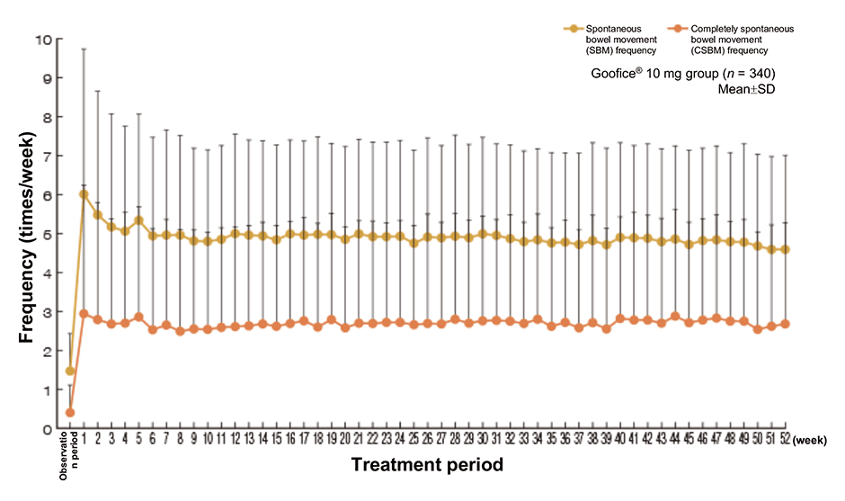 Changes in SBM Frequency and CSBM Frequency