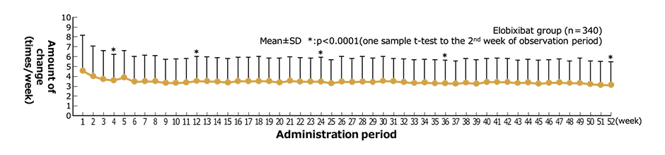 Amount of changes of SBM frequency from the 2nd week of observation period