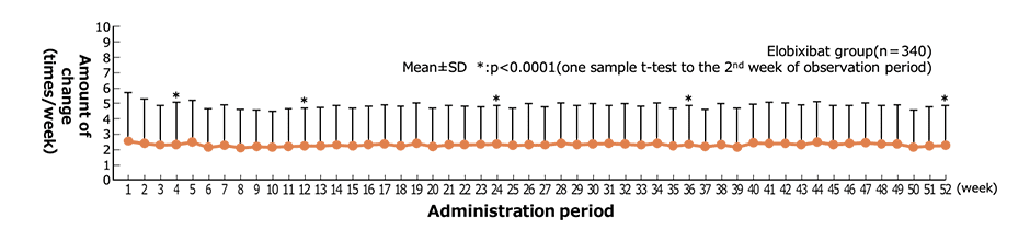 Amount of change of CSBM frequency from the 2nd week of observation period