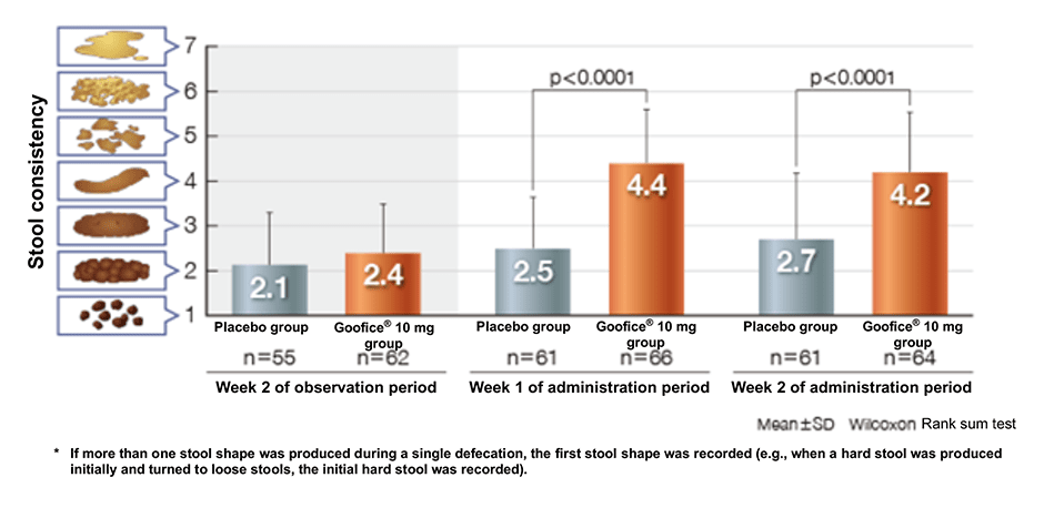 <Secondary endpoint> Stool consistency as measured using the Bristol Stool Form Scale