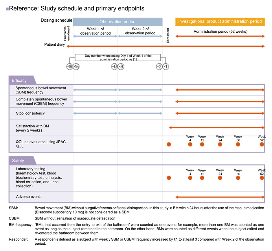 Reference: Study schedule and primary endpoints