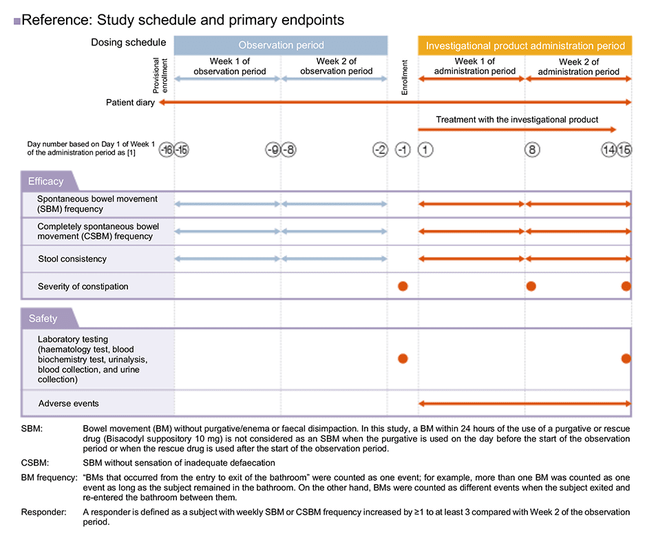 Reference: Study schedule and primary endpoints