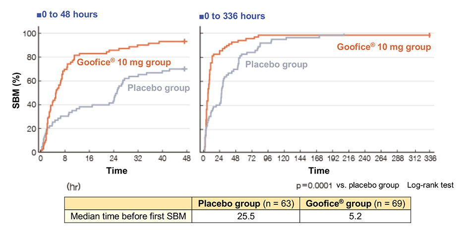<Secondary endpoint> Time before the first SBM