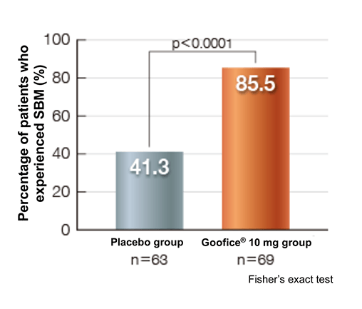 <Secondary endpoint> Percentage of patients who experienced SBM within 24 hours after the start of the investigational product