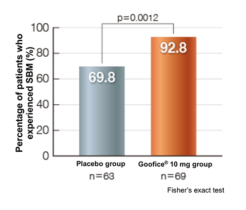 <Secondary endpoint> Percentage of patients who experienced SBM within 48 hours after the start the investigational product