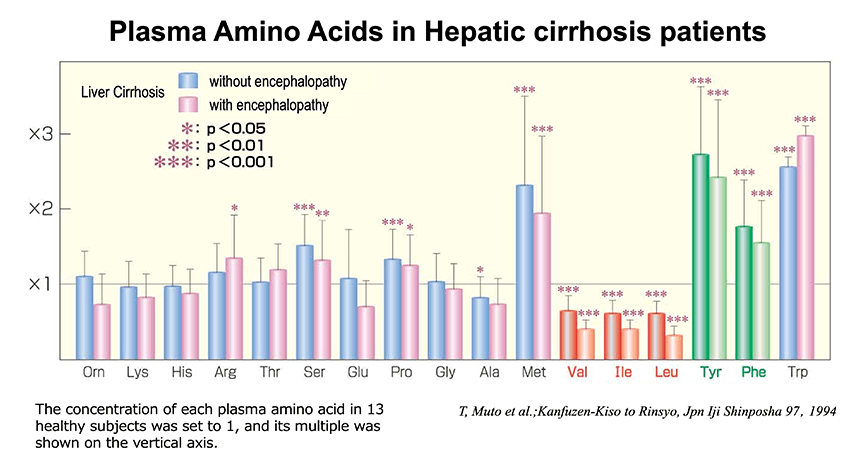 Plasma Amino Acids in Hepatic cirrhosis patients