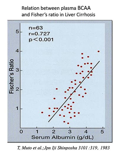 Relation between plasma BCAA and Fisher's ratio in Liver Cirrhosis