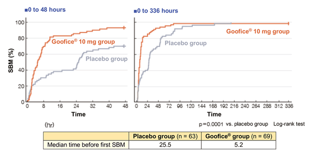 <Secondary endpoint> Time before first SBM