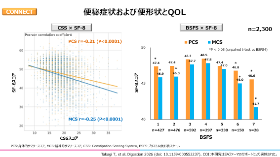 便秘症状が便形状とQOLに影響することを表したグラフ