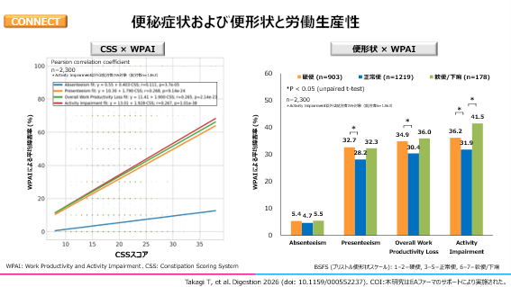 便秘症状が便形状と労働生産性に影響することを表したグラフ