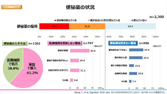 便秘薬の服用状況におけるアンケート結果を表したグラフ