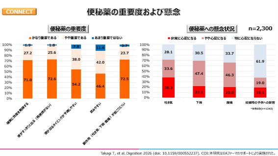 便秘薬の重要度および懸念に関するアンケート結果を表したグラフ