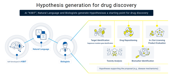 Hypothesis generation for drug discovery. AI "KIBIT", Natural Language and Biologists generate Hypothesisas a starting point for drug discovery.