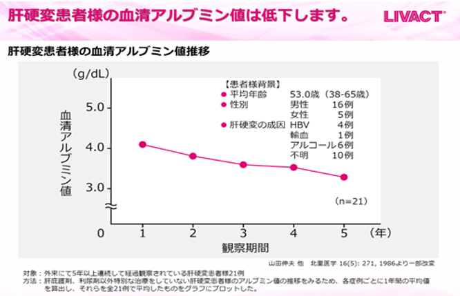 Line graph showing the decline in blood serum albumin levels in 21 liver cirrhosis patients over 5 years. Y-axis ranges from 3.0 to 5.0 g/dL; X-axis spans 0 to 5 years. The graph indicates a gradual decrease in albumin levels. Patient data: average age 53 (range 38–65), 16 males and 5 females. Causes of cirrhosis include HBV (4), blood transfusion (1), alcohol (6), and unknown (10). Source: Yamada et al., Kitasato Med 16(5):271, 1986 (partially modified).