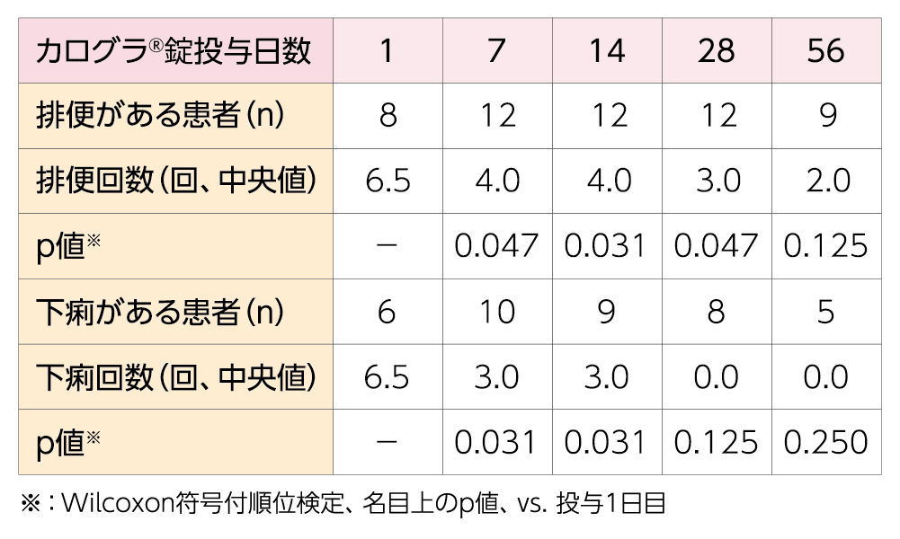表/縦軸が排便がある患者（n）、排便回数（回、中央値）、p値※、下痢がある患者（n）、下痢回数（回、中央値）、p値※、横軸がカログラ®錠投与日数、1、7、14、28、56