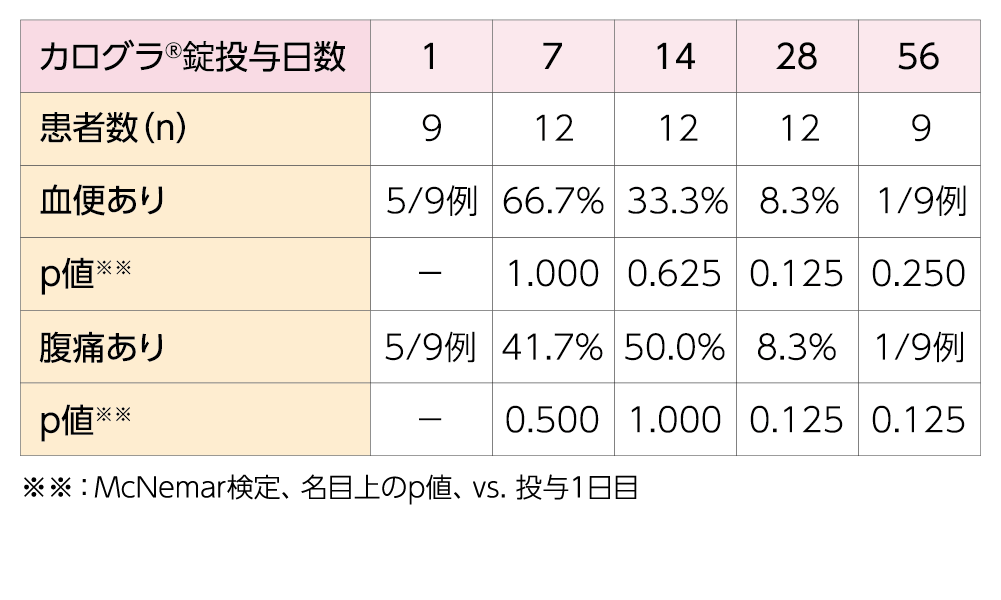 表/縦軸が患者数（n）、血便あり、p値※※、腹痛あり、p値※※、横軸がカログラ®錠投与日数、1、7、14、28、56