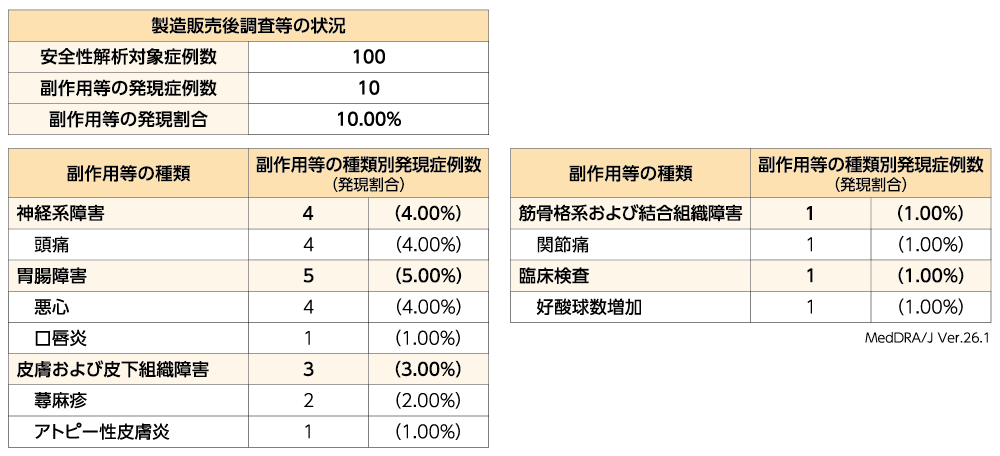 副作用等発現状況を示す表