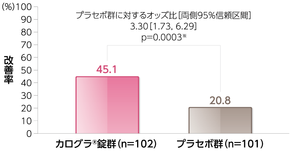 初回投与期検証期（8週）の有効性/Mayoスコアによる改善率①を示すグラフ