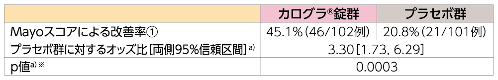 初回投与期検証期（8週）の有効性/Mayoスコアによる改善率①を示す表