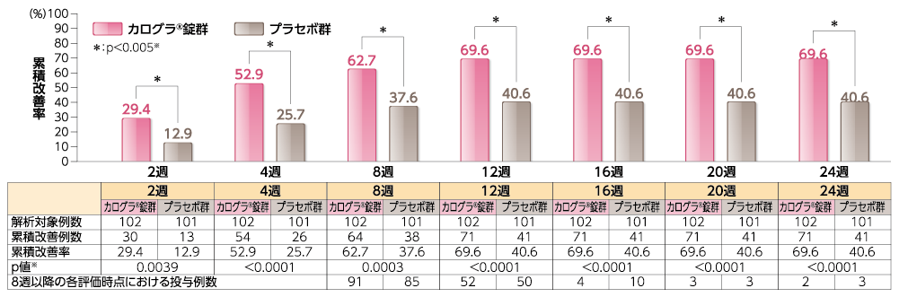 初回投与期継続期（0～24週）の有効性/部分的Mayoスコアによる累積改善率を示すグラフと表
