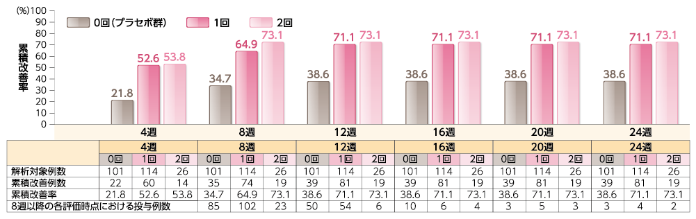 投与期の回数ごとの有効性（初回投与期、再投与期）/部分的Mayoスコアによる累積改善率を示すグラフと表