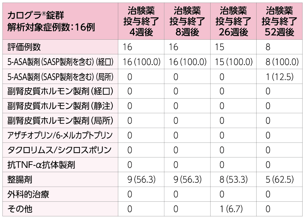 治験薬投与終了時に粘膜治癒に至った症例を示す表