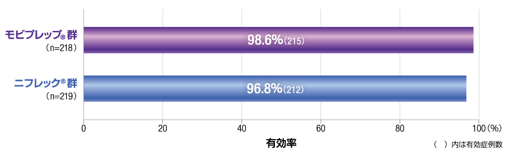 腸管洗浄効果（非劣性試験・FAS）を示すグラフ