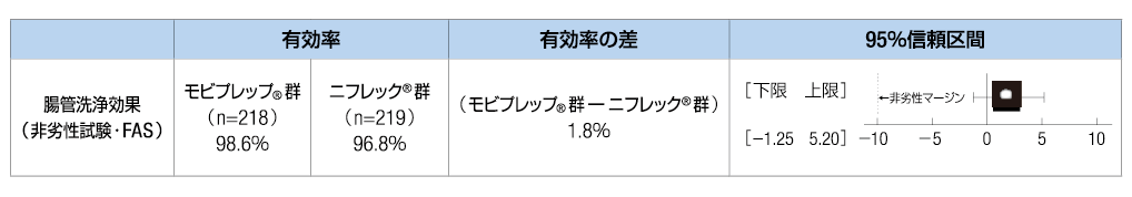 モビプレップ®群とニフレック®群の差の比較：2検査前処置薬の有効率の差の95％信頼区間を示す表