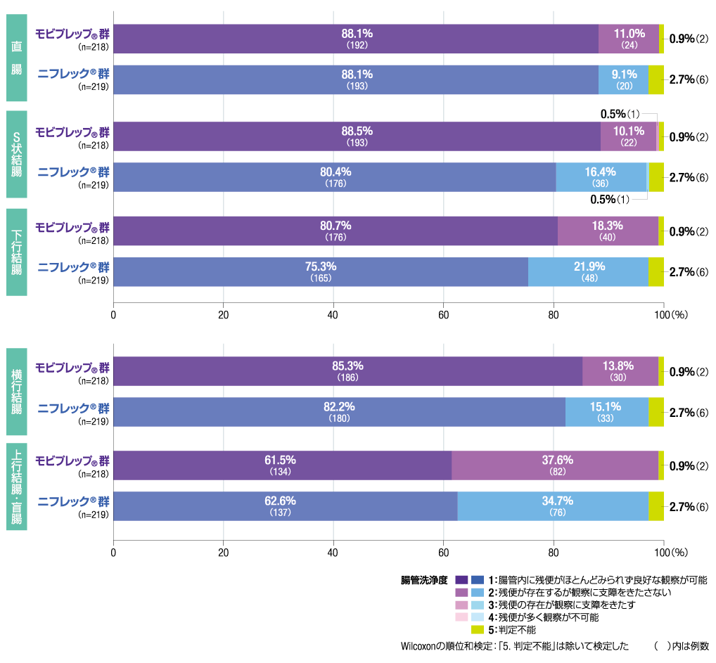 中央判定委員会の評価による腸管洗浄度（FAS）を示すグラフ