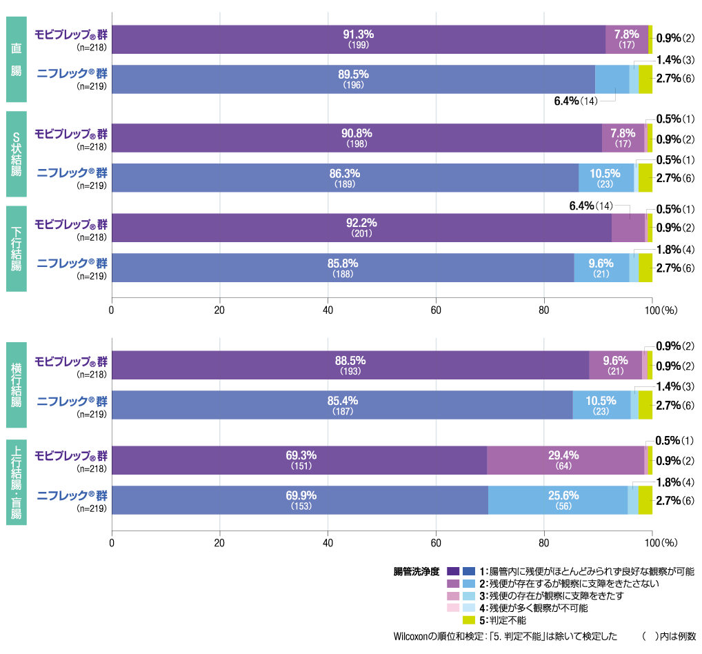 大腸内視鏡検査実施医の評価による腸管洗浄度（FAS）を示すグラフ
