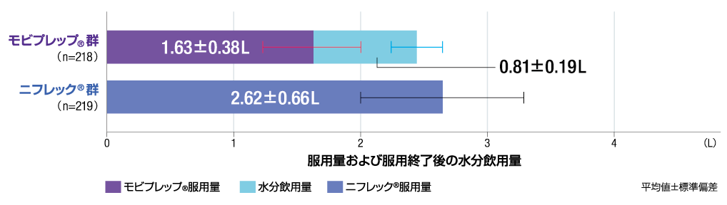 モビプレップ®・ニフレック®の服用量およびモビプレップ®服用終了後の水分飲用量（FAS）を示すグラフ