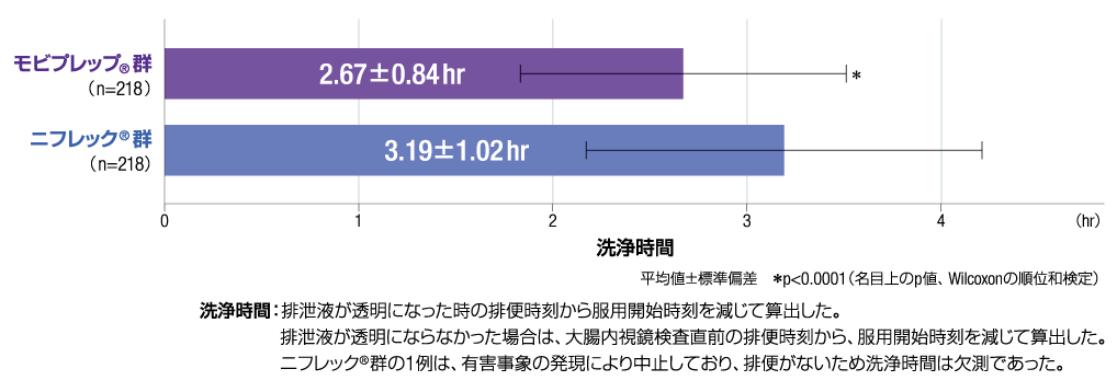 洗浄時間（FAS）を示すグラフ