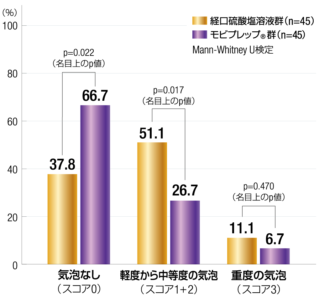 近位大腸の気泡スコアの割合［副次評価項目］を示すグラフ