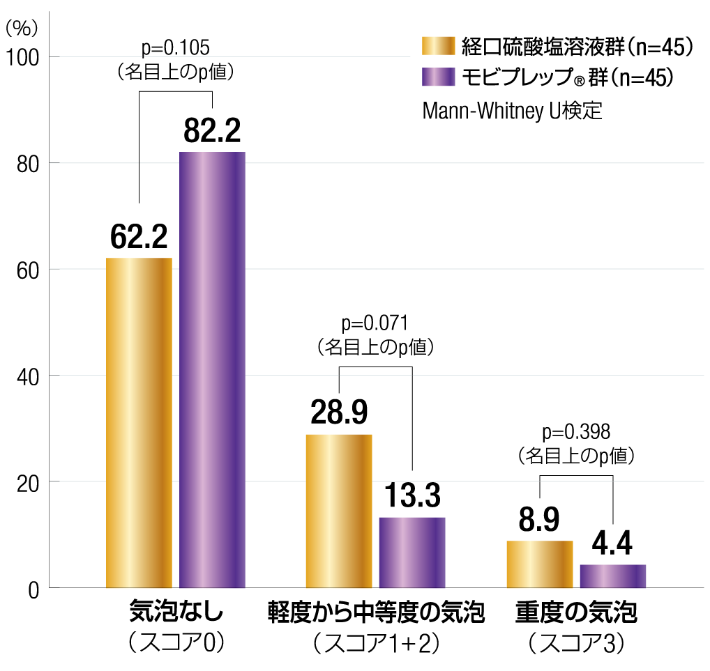 遠位大腸の気泡スコアの割合［副次評価項目］を示すグラフ